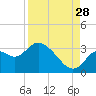 Mangrove Point tide chart for Wednesday, August 28, 2024