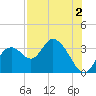 Mangrove Point tide chart for Friday, August 2, 2024