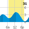 Mangrove Point tide chart for Saturday, August 31, 2024