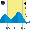 Mangrove Point tide chart for Sunday, August 4, 2024