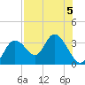 Mangrove Point tide chart for Monday, August 5, 2024