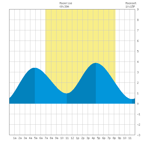 Mangrove Point tide chart for Wednesday, August 7, 2024