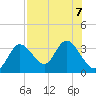 Mangrove Point tide chart for Wednesday, August 7, 2024