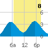 Mangrove Point tide chart for Thursday, August 8, 2024