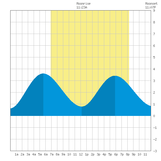 Mangrove Point tide chart for Friday, August 9, 2024