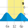 Mangrove Point tide chart for Friday, August 9, 2024
