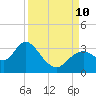 Mangrove Point tide chart for Tuesday, September 10, 2024