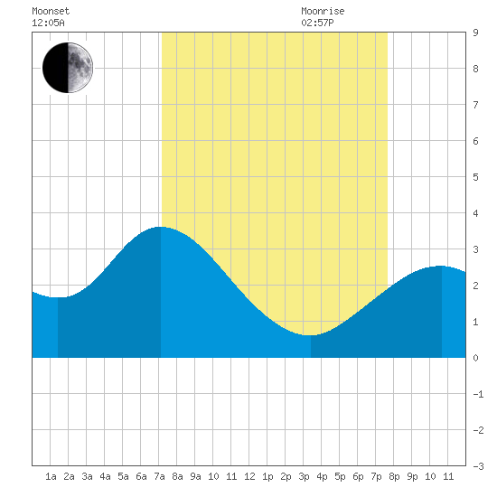 Mangrove Point tide chart for Wednesday, September 11, 2024