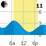 Mangrove Point tide chart for Wednesday, September 11, 2024