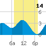 Mangrove Point tide chart for Saturday, September 14, 2024