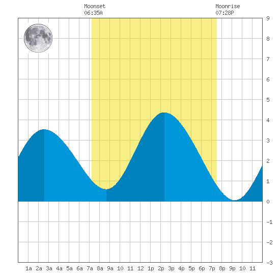 Mangrove Point tide chart for Tuesday, September 17, 2024