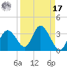 Mangrove Point tide chart for Tuesday, September 17, 2024
