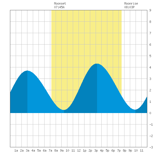 Mangrove Point tide chart for Wednesday, September 18, 2024