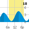 Mangrove Point tide chart for Wednesday, September 18, 2024