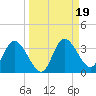 Mangrove Point tide chart for Thursday, September 19, 2024
