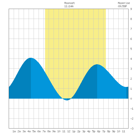 Mangrove Point tide chart for Saturday, September 21, 2024