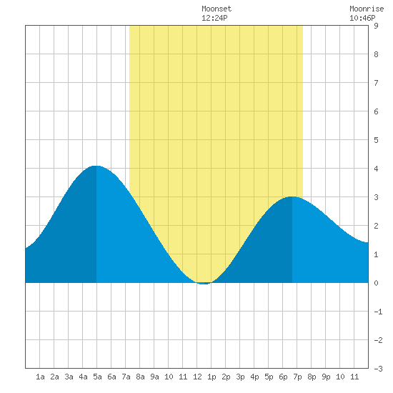 Mangrove Point tide chart for Sunday, September 22, 2024
