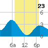 Mangrove Point tide chart for Monday, September 23, 2024