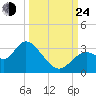 Mangrove Point tide chart for Tuesday, September 24, 2024