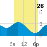 Mangrove Point tide chart for Thursday, September 26, 2024