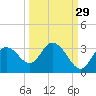 Mangrove Point tide chart for Sunday, September 29, 2024