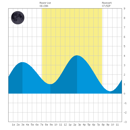 Mangrove Point tide chart for Monday, September 2, 2024