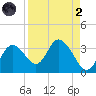 Mangrove Point tide chart for Monday, September 2, 2024