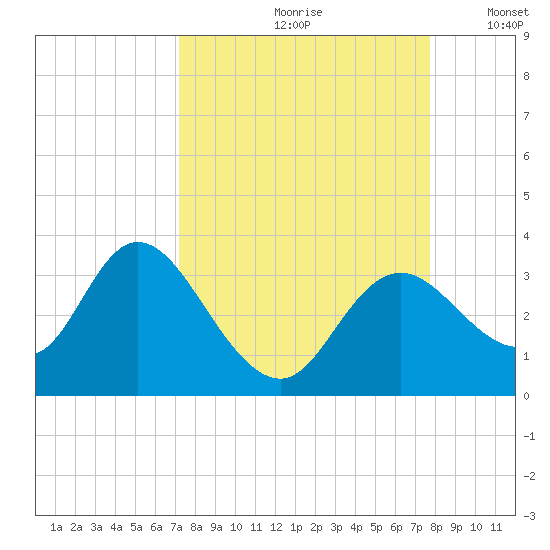 Mangrove Point tide chart for Sunday, September 8, 2024