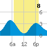 Mangrove Point tide chart for Sunday, September 8, 2024