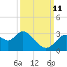 Mangrove Point tide chart for Friday, October 11, 2024