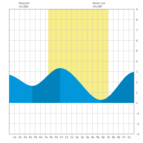Mangrove Point tide chart for Saturday, October 12, 2024