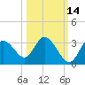 Mangrove Point tide chart for Monday, October 14, 2024