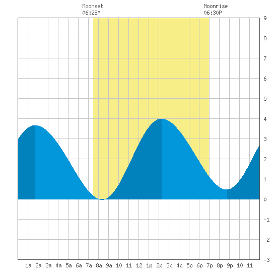 Mangrove Point tide chart for Wednesday, October 16, 2024