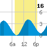 Mangrove Point tide chart for Wednesday, October 16, 2024