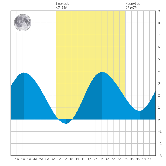 Mangrove Point tide chart for Thursday, October 17, 2024