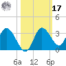 Mangrove Point tide chart for Thursday, October 17, 2024