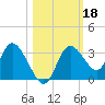 Mangrove Point tide chart for Friday, October 18, 2024