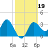 Mangrove Point tide chart for Saturday, October 19, 2024