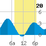 Mangrove Point tide chart for Sunday, October 20, 2024