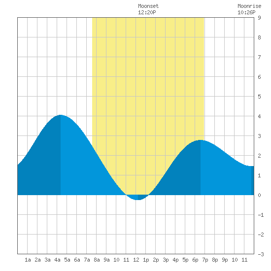 Mangrove Point tide chart for Monday, October 21, 2024