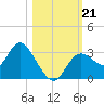 Mangrove Point tide chart for Monday, October 21, 2024