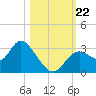 Mangrove Point tide chart for Tuesday, October 22, 2024