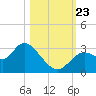 Mangrove Point tide chart for Wednesday, October 23, 2024