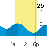 Mangrove Point tide chart for Friday, October 25, 2024