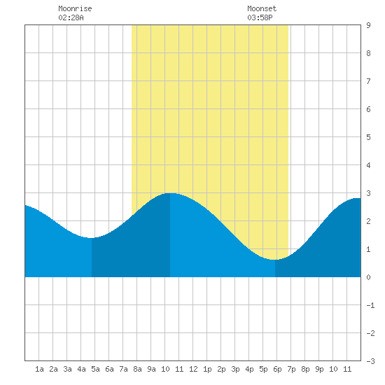 Mangrove Point tide chart for Saturday, October 26, 2024