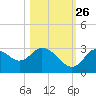Mangrove Point tide chart for Saturday, October 26, 2024