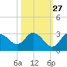 Mangrove Point tide chart for Sunday, October 27, 2024