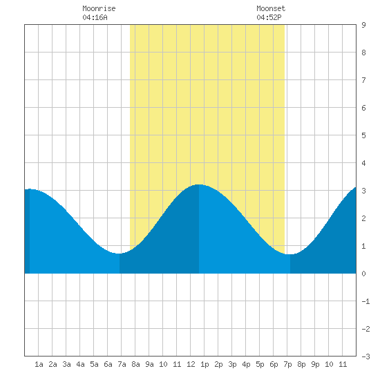 Mangrove Point tide chart for Monday, October 28, 2024