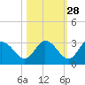 Mangrove Point tide chart for Monday, October 28, 2024