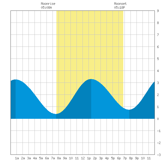 Mangrove Point tide chart for Tuesday, October 29, 2024